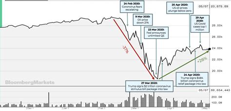 Fig 2 DJIA Index 6 month chart - Phillip CFD