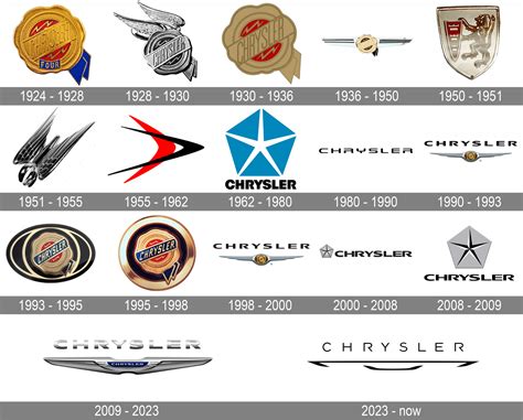 Chrysler Logo Meaning and History [Chrysler symbol]