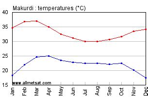 Makurdi, Nigeria, Africa Annual Climate with monthly and yearly average temperature ...