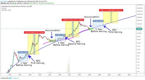 13 giorni all'Halving di Bitcoin: cosa succederà al prezzo? | Investire.biz