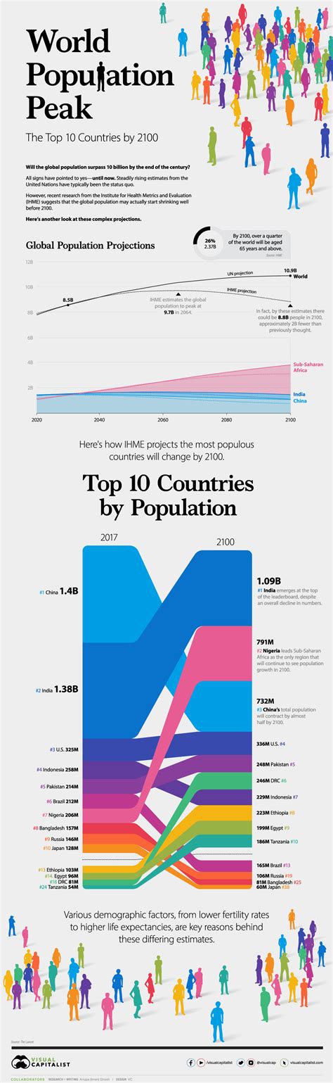 These countries will have the largest populations by 2100 | World ...