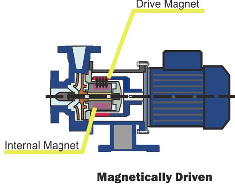 Magentic Drive Pumps Guide | Tapflo Pumps UK