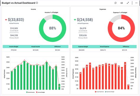 Budget vs Actual Dashboard | Finance Examples | Bold BI