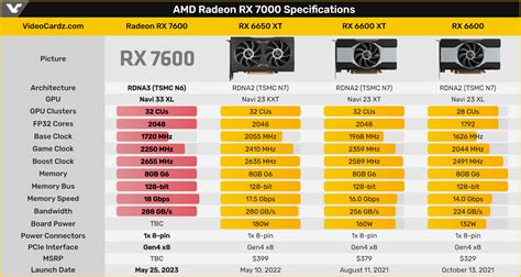 Специфікації AMD Radeon RX 7600 підтверджені скріншотом GPU-Z