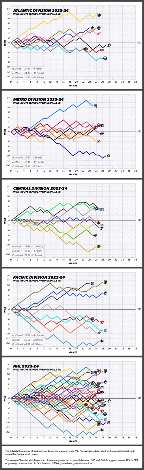 NHL Graphical Standings – Dec 10, 2023 : r/hockey