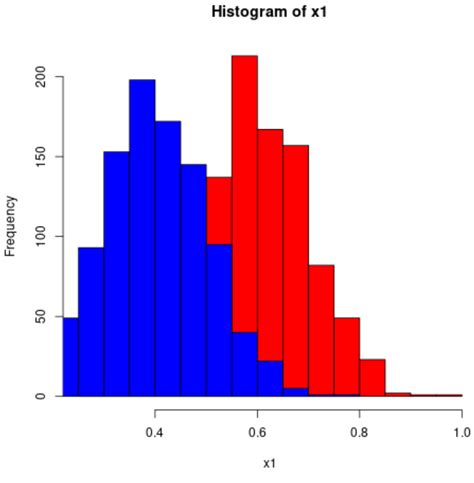 How to Create a Histogram of Two Variables in R