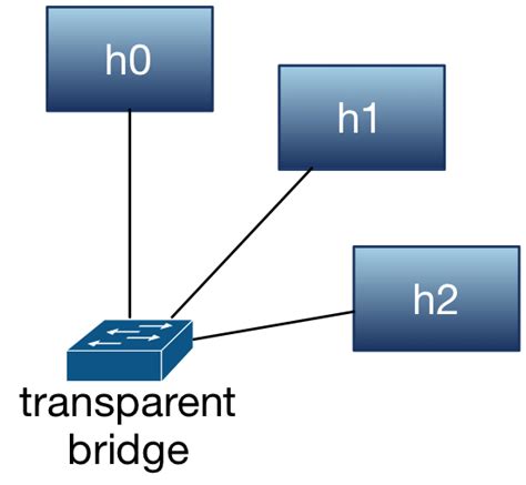 Transparent Bridge — Computer Networking 0.1 documentation