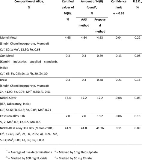 Determination of nickel (II) from alloys | Download Table