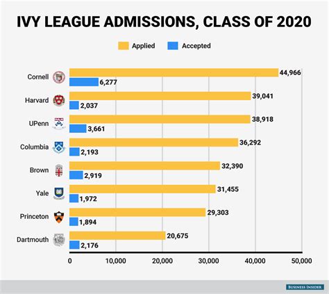 Schools more selective than Ivy League - Business Insider