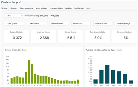 Zendesk Dashboard Templates