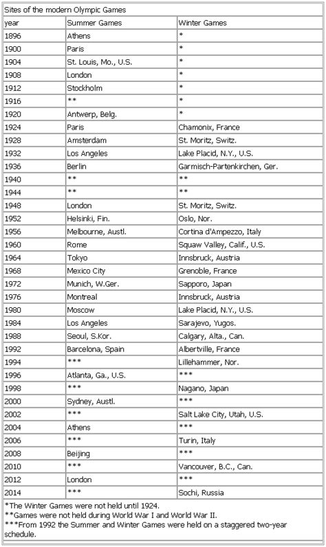 Sites of the modern Olympic Games