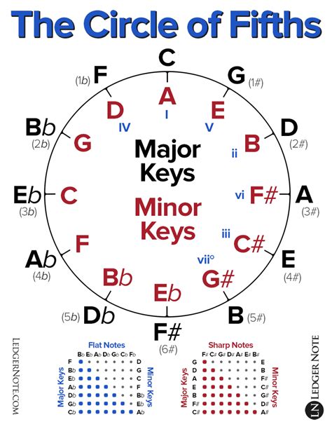 modes - Using the Circle of Fifths for Modal Music Key Changes: Is this ...