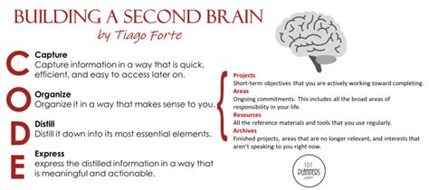 "Building a Second Brain" (BASB) by Tiago Forte