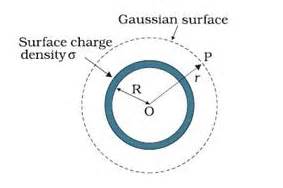 Application of Gauss Law: Introduction, Properties, Videos and Examples