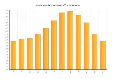 Montecito Weather in March 2024 | United States Averages | Weather-2-Visit