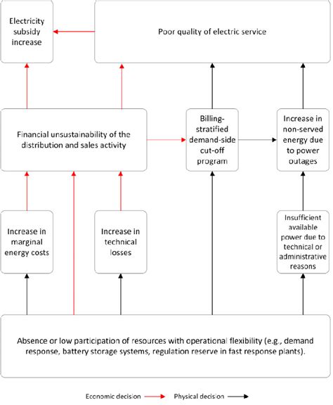 Causes of operational inflexibility and effects on WEM. | Download ...