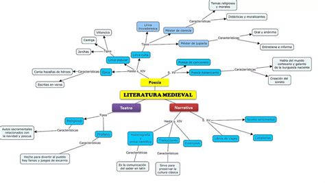 MAPA CONCEPTUAL DE LA LITERATURA MEDIEVAL