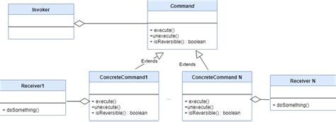 Command Design Pattern In Java - Programmer Girl