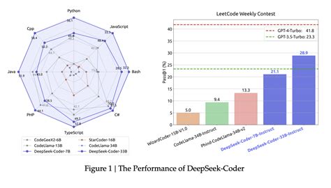 DeepSeek-AI Introduce the DeepSeek-Coder Series: A Range of Open-Source ...