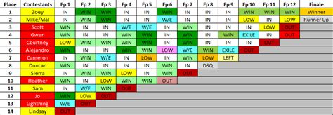 Total Drama: All-Stars Elimination Chart by GentlemenCigarLover on ...