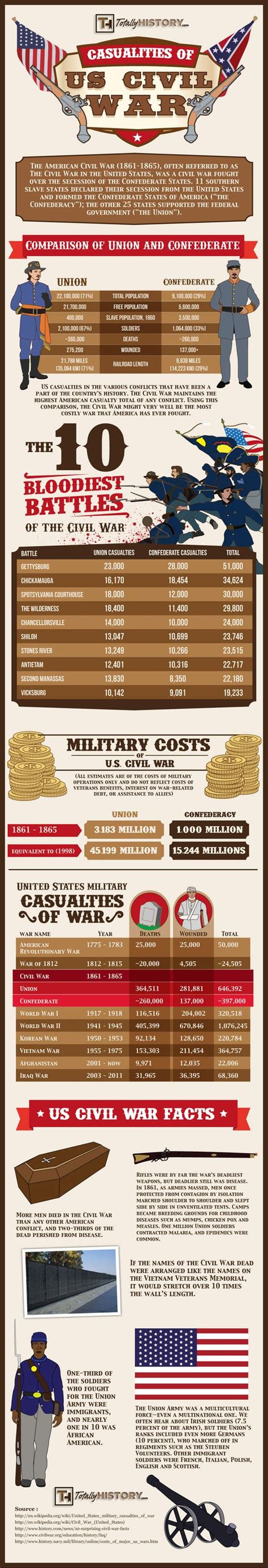 American Civil War Casualties infographic | UShistory | Pinterest | Charts, Sons and American ...