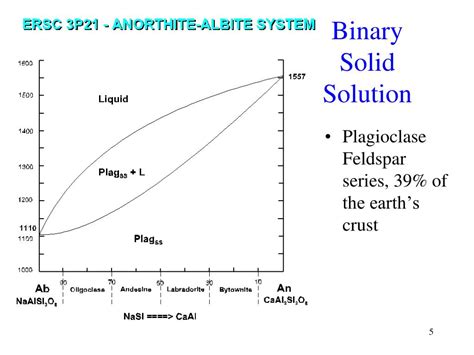 Binary Solid Solution Phase Diagram For Plagioclase Explaine