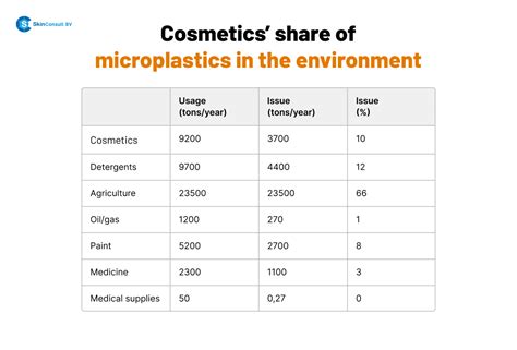 Microplastics in cosmetics: What do you need to know? - SkinConsult