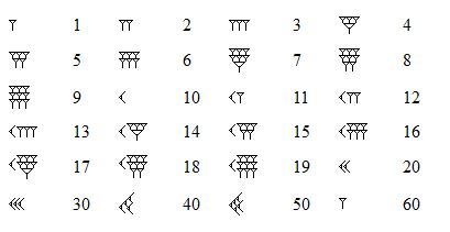 ALL MESOPOTAMIA — Cuneiform numbers