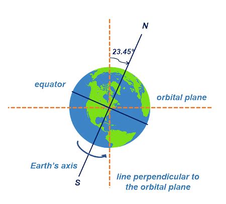 Motion of the Earth: Rotation and Revolution - Khan Global Studies Blogs