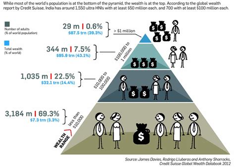 Global wealth pyramid - infographic | Economic development, Development, Choropleth map