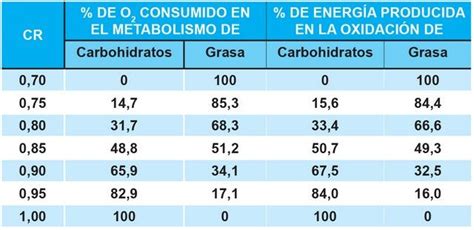 Coeficiente Respiratorio en Metabolismo y Oxidación de Carbohidratos y Grasas | Metabolismo ...