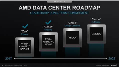 AMD Zen 3 EPYC Milan & Zen 4 EPYC Genoa Server CPU Detailed