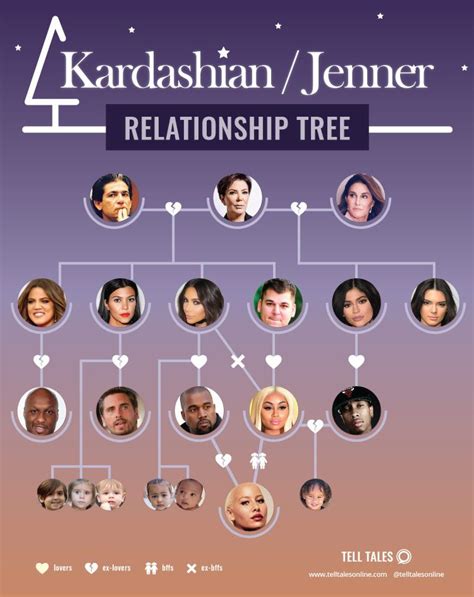 The Krazy Kardashian & Jenner Family Tree - Explained! | Kardashian ...