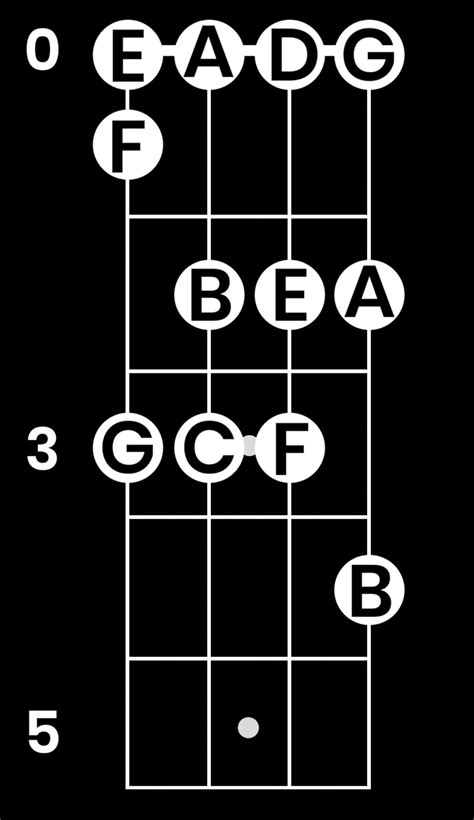 Guitar fretboard notes - islamiclopez