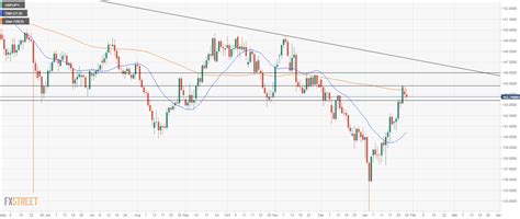 GBP/JPY Technical Analysis: Remains in an ascendant channel