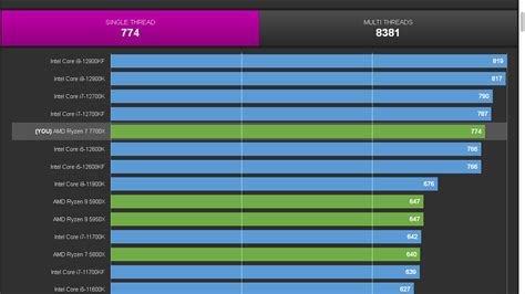 AMD Ryzen 7 7700X "Zen 4" Geekbench and CPU-Z Bench Numbers Surface | TechPowerUp Forums