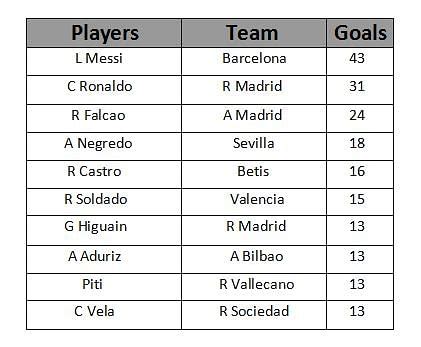 Stats: La Liga Top Scorers 2012-13