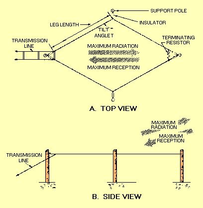 The rhombic antenna is WIDELY used for long-distance, high- frequency transmission andreception ...