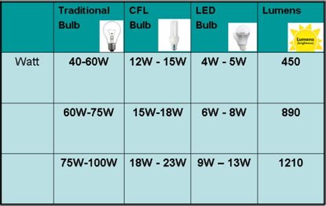 LED Equivalent to Your Existing CFL/Traditional Bulb - Best Travel ...