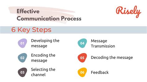 6 Steps of Effective Communication Process Managers Should Know - Risely