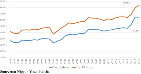 Monopoly in the container shipping market: an econometric approach | Emerald Insight