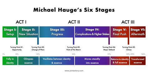 6 Stage Plot Structure For Successful Storytelling No - vrogue.co