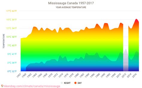 Data tables and charts monthly and yearly climate conditions in Mississauga Canada.