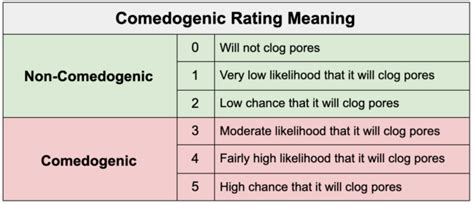 Comedogenic Ratings of Skincare Ingredients | Carrier Oils & Butters ...