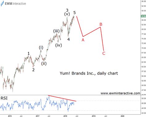 Yum Brands Stock Looking at a 20% Correction - EWM Interactive