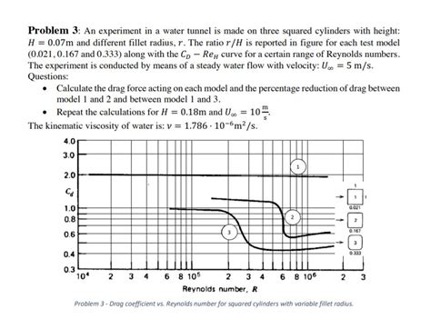 Problem 3: An experiment in a water tunnel is made on | Chegg.com