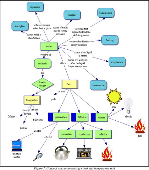 Figure 1 from Concept Mapping in Science Class: A Case Study of Fifth ...