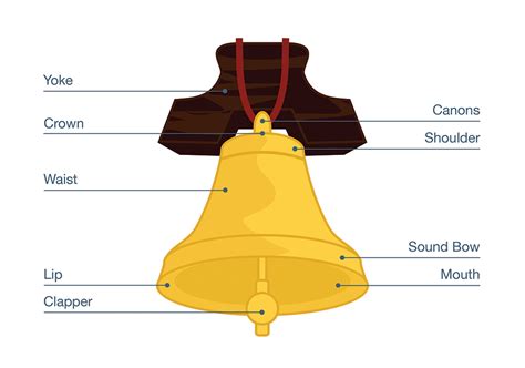 Learn about the Different Parts of a Bell | National Bell Festival