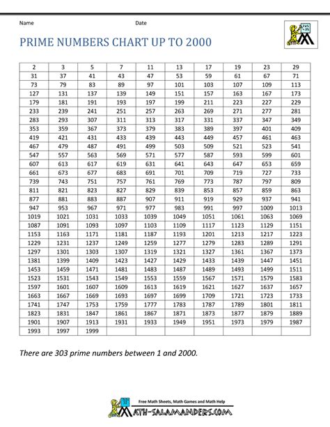 Prime Numbers Chart