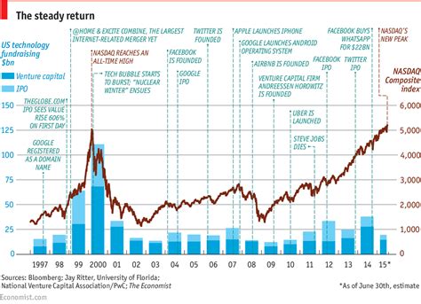 Silicon Valley History & Future